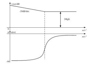 PI调节器Bode图