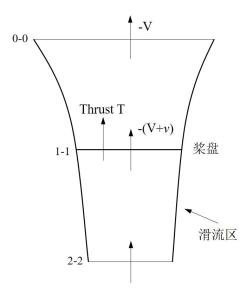 垂直下降時誘導速度示意圖