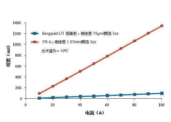 铝基板与 FR-4 的铜箔电流承载能力的比较