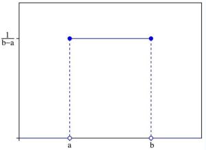 连续型均匀分布的概率密度函数