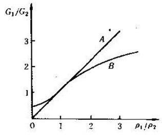 斯通利波的存在条件（λ1/G1=λ2/G2=1）