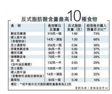 存在反式脂肪酸,天然反式脂肪酸是反刍动物(如牛)体内的微生物产生的