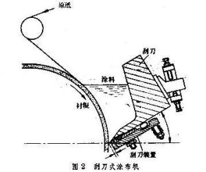刮刀式20世纪30年代气刀涂布机的问世标志着现代纸张涂布工业的诞生.