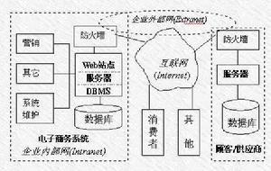 企业电子商务系统组