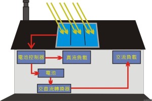 太阳能发电