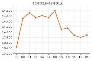深蓝公寓房价曲线图