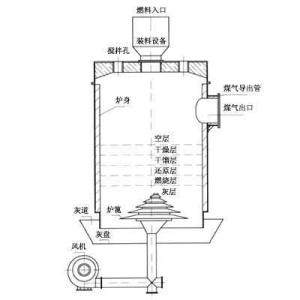 单段煤气发生炉