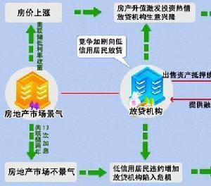 次级房屋信贷危机