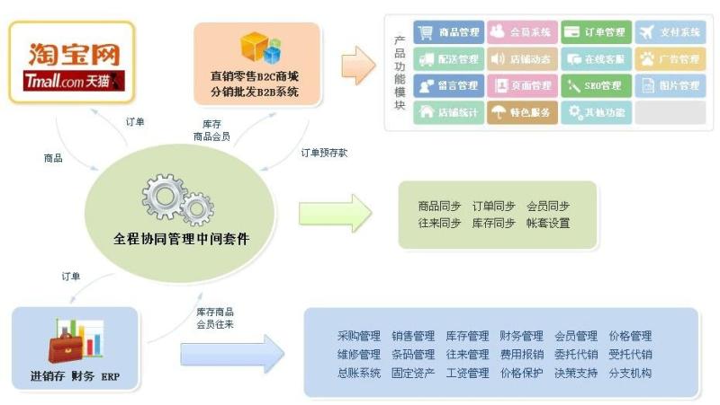 电商系统与ERP对接