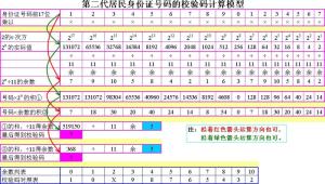 第二代居民身份证号码的校验码计算模型