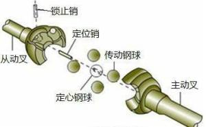 等速万向节图册