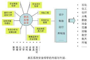 安全科学的应用