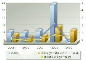 盈利趋势