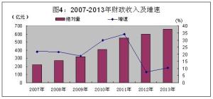 财政收入及增速