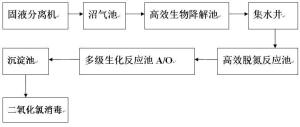 一體化養(yǎng)殖污水處理設(shè)備——工藝流程圖