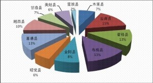 分层抽样