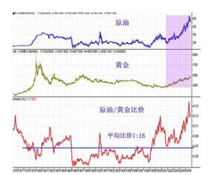 油价与黄金对比