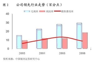 销售费用率曲线图