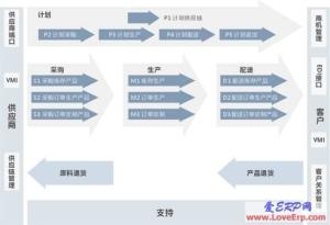 供应链计划