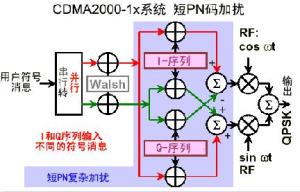 CDMA系统短PN码加扰