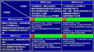 SWOT分析方法