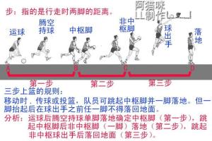 三步上篮图解