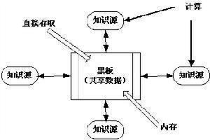 黑板系统的组成