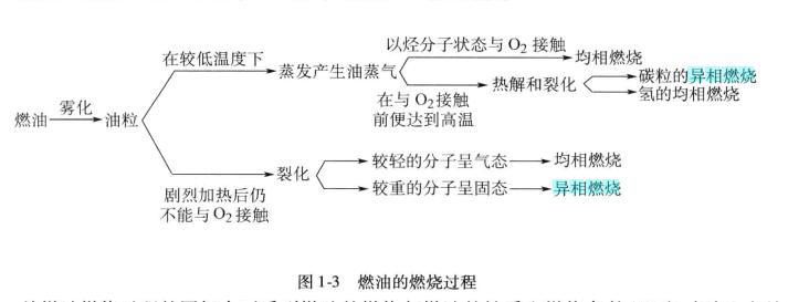 燃油的燃烧过程