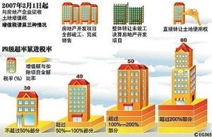 房地产开发成本