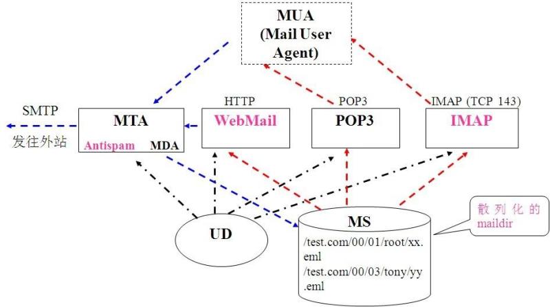 主流电子邮件系统架构组成