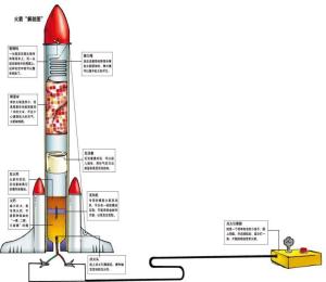 火箭内构