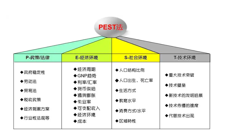 pest分析模型