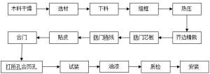 木门生产工艺流程