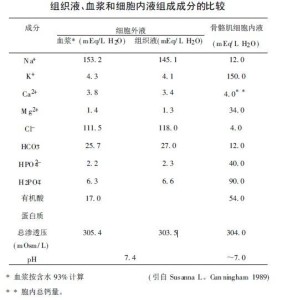 组织液、血浆和细胞内液组成成分的比较
