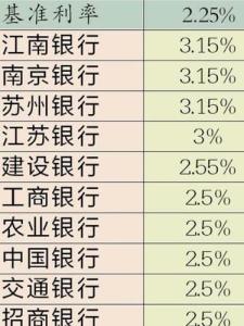公积金贷款利率