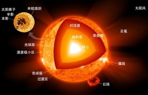 太阳结构