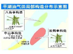 平湖油气田局部构造分布示意图