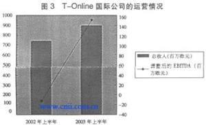 边际利润