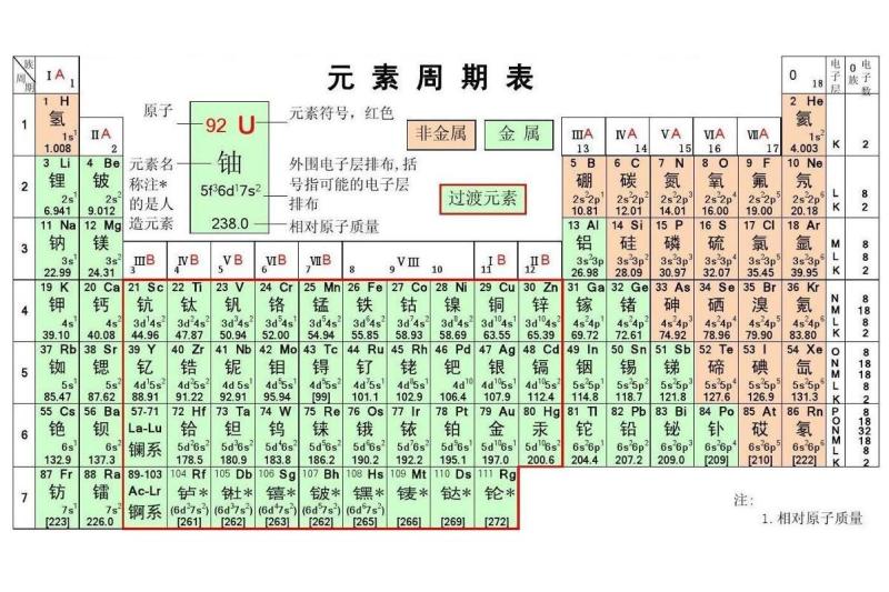 化学元素周期表 俄罗斯化学家门捷列夫总结的化学元素列表 搜狗百科