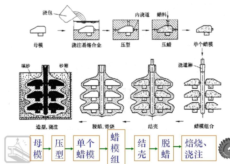 熔模铸造
