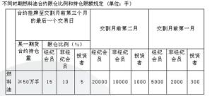 不同时期燃料油合约限仓比例和持仓限额规定