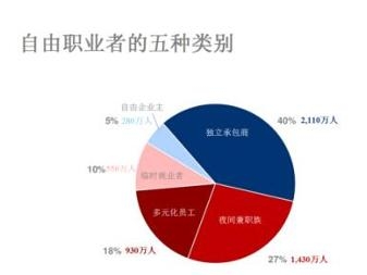 自由职业