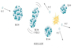 核裂变反应