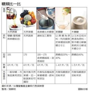 代糖