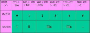 图2 CTI等级划分