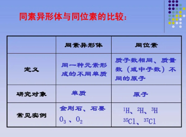 同素异形体 化学概念 搜狗百科