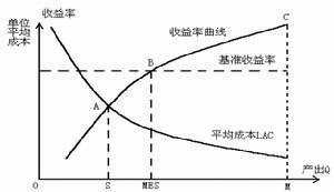 规模经济理论