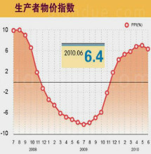 生产者物价指数