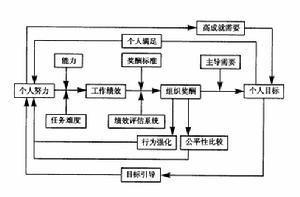 這個激勵模式,是激勵系統一個比較恰當的描述,他告訴我們,激勵並不是