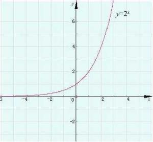 图1 指数函数y=2^x的图像